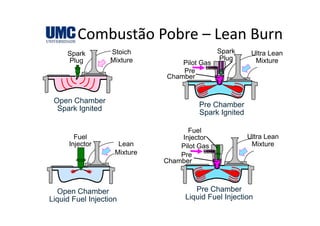 Combustão Pobre – Lean BurnCombustão Pobre  Lean Burn
Spark
Plug
Stoich
Mixture Pilot Gas
Spark
Plug
Ultra Lean
MixturePlug Mixture Pilot Gas
g Mixture
Pre
Chamber
Open Chamber
Spark Ignited Pre Chamber
Spark Ignited
Fuel
Spark Ignited
Ultra Lean
Fuel
InjectorFuel
Injector Lean
Mixture Pre
Chamber
Pilot Gas
Ultra Lean
Mixture
Injector
Open Chamber Pre ChamberOpen Chamber
Liquid Fuel Injection
Pre Chamber
Liquid Fuel Injection
 