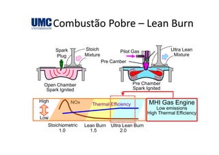 Combustão Pobre – Lean BurnCombustão Pobre  Lean Burn
Spark
Plug
Stoich
Mixture
Ultra Lean
Mixture
Pilot Gas
P C bPre Camber
Pre Chamber
Spark Ignited
Open Chamber
Spark Ignited
High
Thermal EfficiencyNOx MHI Gas Engine
Low emissions
High Thermal Efficiency
1 0 1 5 2 0
Low
Stoichiometric Lean Burn Ultra Lean Burn
High Thermal Efficiency
1.0 1.5 2.0
 