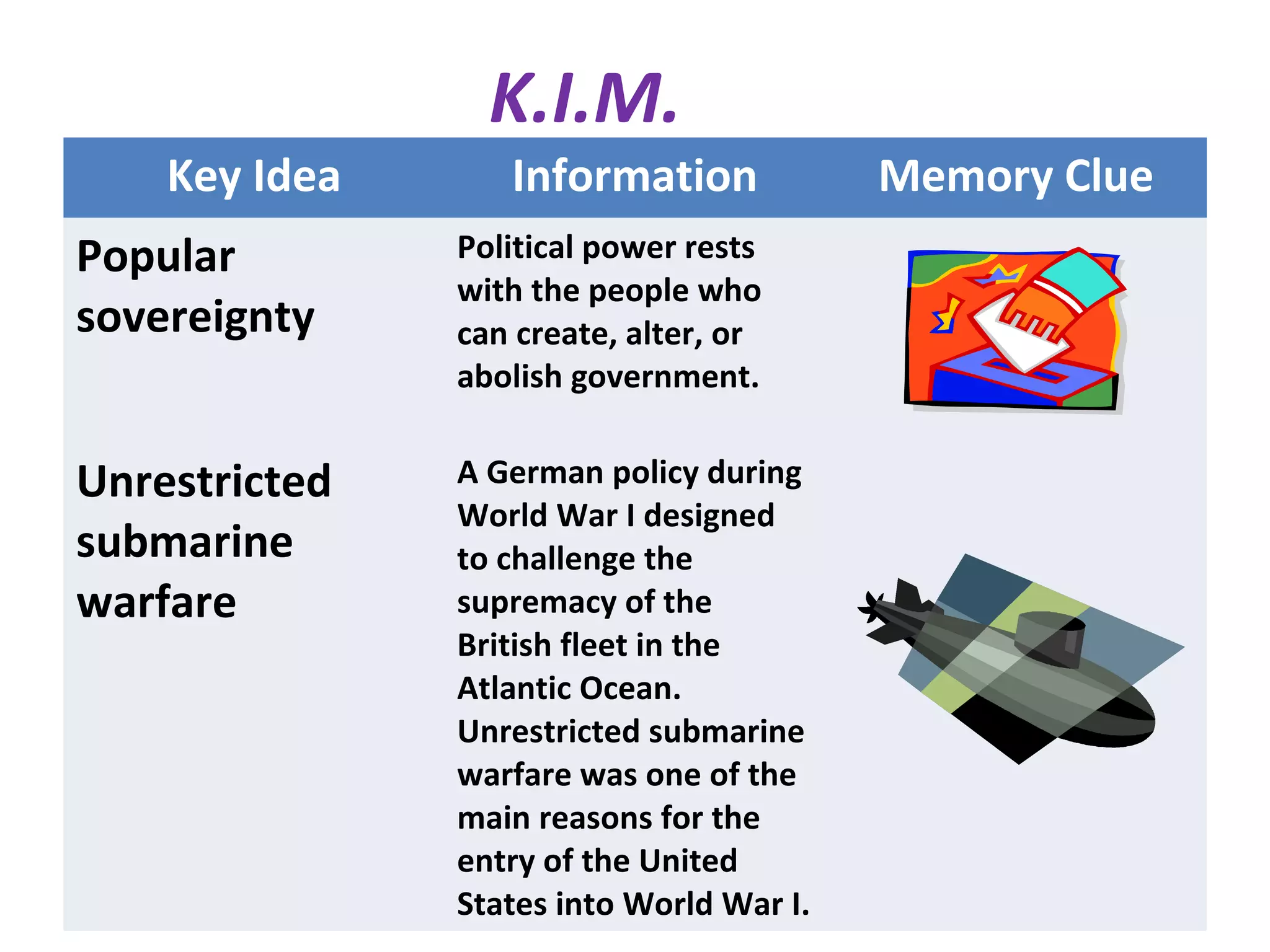 K.I.M.
Key Idea Information Memory Clue
Popular
sovereignty
Political power rests
with the people who
can create, alter, or
abolish government.
Unrestricted
submarine
warfare
A German policy during
World War I designed
to challenge the
supremacy of the
British fleet in the
Atlantic Ocean.
Unrestricted submarine
warfare was one of the
main reasons for the
entry of the United
States into World War I.
 