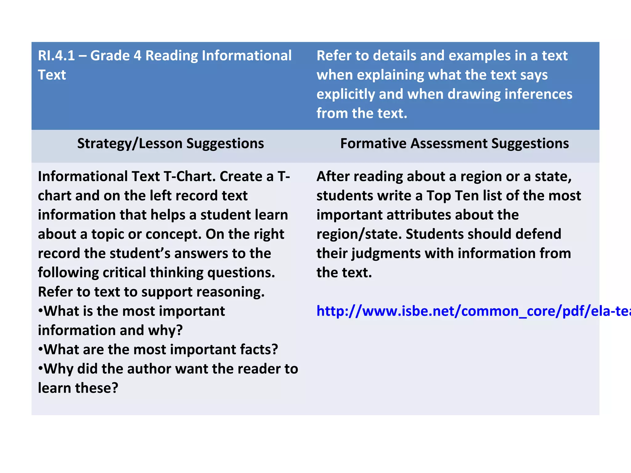 RI.4.1 – Grade 4 Reading Informational
Text
Refer to details and examples in a text
when explaining what the text says
explicitly and when drawing inferences
from the text.
Strategy/Lesson Suggestions Formative Assessment Suggestions
Informational Text T-Chart. Create a T-
chart and on the left record text
information that helps a student learn
about a topic or concept. On the right
record the student’s answers to the
following critical thinking questions.
Refer to text to support reasoning.
•What is the most important
information and why?
•What are the most important facts?
•Why did the author want the reader to
learn these?
After reading about a region or a state,
students write a Top Ten list of the most
important attributes about the
region/state. Students should defend
their judgments with information from
the text.
http://www.isbe.net/common_core/pdf/ela-tea
 