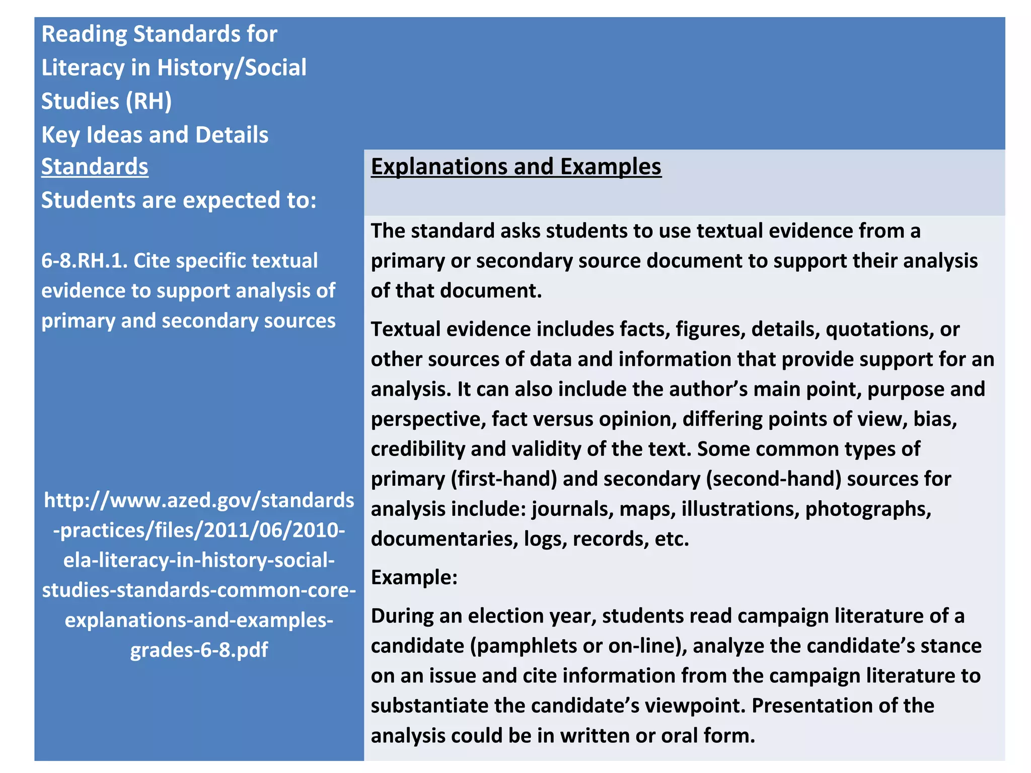 Reading Standards for
Literacy in History/Social
Studies (RH)
Key Ideas and Details
Standards
Students are expected to:
Explanations and Examples
6-8.RH.1. Cite specific textual
evidence to support analysis of
primary and secondary sources
http://www.azed.gov/standards
-practices/files/2011/06/2010-
ela-literacy-in-history-social-
studies-standards-common-core-
explanations-and-examples-
grades-6-8.pdf
The standard asks students to use textual evidence from a
primary or secondary source document to support their analysis
of that document.
Textual evidence includes facts, figures, details, quotations, or
other sources of data and information that provide support for an
analysis. It can also include the author’s main point, purpose and
perspective, fact versus opinion, differing points of view, bias,
credibility and validity of the text. Some common types of
primary (first-hand) and secondary (second-hand) sources for
analysis include: journals, maps, illustrations, photographs,
documentaries, logs, records, etc.
Example:
During an election year, students read campaign literature of a
candidate (pamphlets or on-line), analyze the candidate’s stance
on an issue and cite information from the campaign literature to
substantiate the candidate’s viewpoint. Presentation of the
analysis could be in written or oral form.
 
