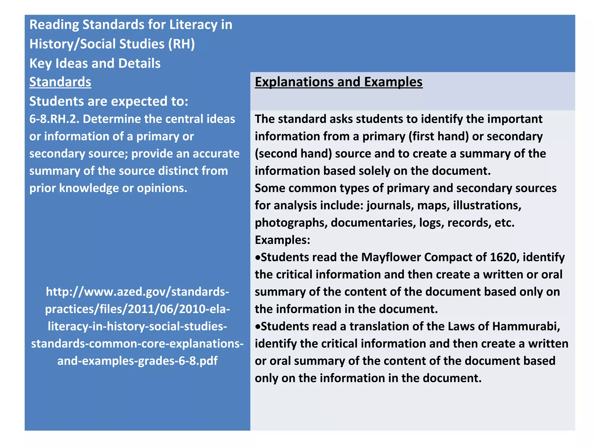 Reading Standards for Literacy in
History/Social Studies (RH)
Key Ideas and Details
Standards
Students are expected to:
Explanations and Examples
6-8.RH.2. Determine the central ideas
or information of a primary or
secondary source; provide an accurate
summary of the source distinct from
prior knowledge or opinions.
http://www.azed.gov/standards-
practices/files/2011/06/2010-ela-
literacy-in-history-social-studies-
standards-common-core-explanations-
and-examples-grades-6-8.pdf
The standard asks students to identify the important
information from a primary (first hand) or secondary
(second hand) source and to create a summary of the
information based solely on the document.
Some common types of primary and secondary sources
for analysis include: journals, maps, illustrations,
photographs, documentaries, logs, records, etc.
Examples:
•Students read the Mayflower Compact of 1620, identify
the critical information and then create a written or oral
summary of the content of the document based only on
the information in the document.
•Students read a translation of the Laws of Hammurabi,
identify the critical information and then create a written
or oral summary of the content of the document based
only on the information in the document.
 