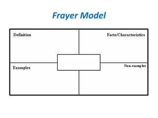 Frayer Model
 