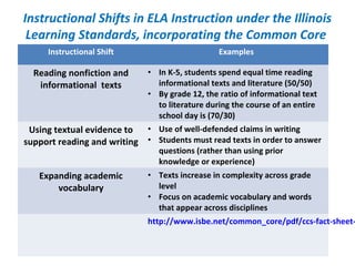 Instructional Shifts in ELA Instruction under the Illinois
Learning Standards, incorporating the Common Core
Instructional Shift Examples
Reading nonfiction and
informational texts
• In K-5, students spend equal time reading
informational texts and literature (50/50)
• By grade 12, the ratio of informational text
to literature during the course of an entire
school day is (70/30)
Using textual evidence to
support reading and writing
• Use of well-defended claims in writing
• Students must read texts in order to answer
questions (rather than using prior
knowledge or experience)
Expanding academic
vocabulary
• Texts increase in complexity across grade
level
• Focus on academic vocabulary and words
that appear across disciplines
http://www.isbe.net/common_core/pdf/ccs-fact-sheet-
 