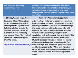 RI.3.3 – Grade 3 Reading
Informational Text
Describe the relationship between a series of
historical events, scientific ideas or concepts, or
steps in technical procedures in a text, using
language that pertains to time, sequence and cause
and effect.
Strategy/Lesson Suggestion Formative Assessment Suggestions
Cause and Effect. This strategy
allows students to use critical
thinking about a topic or event.
Definitions below simplify the
terms for students. Cause: An
event that makes something
else happen. Effect: The result of
the cause. The effect happens
after the cause.
http://www.isbe.net/common_core/pdf/ela-teach-strat-read-text-k-5.pdf
After reading a historical selection have students
list three to five key events on separate note cards,
referring to the text. A student can then rearrange
the cards, exchange with a classmate who will
organize the cards in sequential order, and then
write a narrative summary using transition
vocabulary such as first, next, then and finally. This
could also be done with a science experiment.
Students can record the steps from a procedure or
other sequential event on separate cards. They
then exchange with a different group who then
decides the proper order. When called on, the
group will stand and show their cards in sequential
order. They will defend their reasoning for the
order.
 