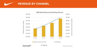 REVENUE BY CHANNEL
 