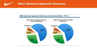 Nike’s Business Segments Revenues
 
