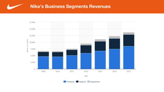 Nike’s Business Segments Revenues
 