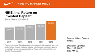 NIKE INC MARKET PRICE
Source: Yahoo Finance
NYSE
Data Last Opened:
March 17, 2016
6:33 AM EDT
 