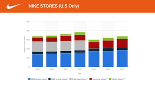 NIKE STORES (U.S Only)
 