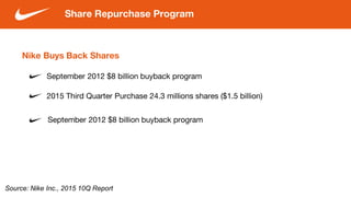 Nike Buys Back Shares
September 2012 $8 billion buyback program
2015 Third Quarter Purchase 24.3 millions shares ($1.5 billion)
Share Repurchase Program
September 2012 $8 billion buyback program
Source: Nike Inc., 2015 10Q Report
 