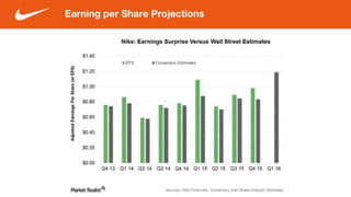Earning per Share Projections
 