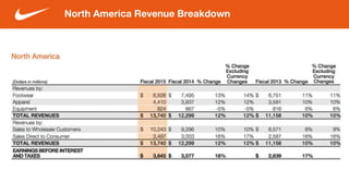 North America Revenue Breakdown
 