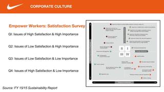 Empower Workers: Satisfaction Survey
CORPORATE CULTURE
QI: Issues of High Satisfaction & High Importance
Q2: Issues of Low Satisfaction & High Importance
Q3: Issues of Low Satisfaction & Low Importance
Q4: Issues of High Satisfaction & Low Importance
Source: FY 15/15 Sustainability Report
 