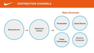 DISTRIBUTION CHANNELS
Main Channels
Manufacturers
Retail
Partnerships
Distribution
Centers
Global Brands
Direct-to-
Consumer
Wholesalers
 