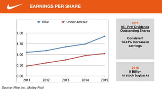 2015
8 Billion
in stock buybacks
EARNINGS PER SHARE
EPS
NI - Pref Dividends
Outstanding Shares
Consistent
14.41% increase in
earnings
Source: Nike Inc., Motley Fool
 