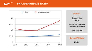 Current PE Ratio
27.5%
PRICE-EARNINGS RATIO
PE Ratio
Stock Price
EPS
Nike is 28.85 above
industry standard
EPS Growth
 