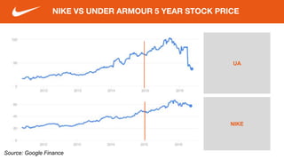 UA
NIKE VS UNDER ARMOUR 5 YEAR STOCK PRICE
NIKE
Source: Google Finance
 
