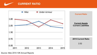 CURRENT RATIO
Current Ratio
Current Assets
Current Liabilities
2015 Current Ratio
2.52
Source: Nike 2015 10K Annual Reports
 