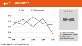 CASH RATIO
Cash Ratio
Cash on Hand
Current Liabilities
2015- $2,534 million
2013- Completed 4-year
$5 billion share
repurchase program
Source: Nike 2015 10K Annual Reports
 