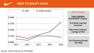DEBT TO EQUITY RATIO
Debt to Equity
Total Liabilities
Shareholder’s Equity
10.2 below required
maximum
Nike below industry
average of 39.6
UA Financing Growth
with Debt
Source: Yahoo Finance UA CFO Quote
 