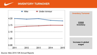 INVENTORY TURNOVER
Inventory Turnover
COGS
Inventory
Increase in global
wages
Source: Nike 2015 10K Annual Reports
 