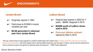 Jordan Brand
Originally signed in 1984
ENDORSEMENTS
LeBron Brand
Original deal signed in 2003 for 7
years - $90M; resigned in 2010
Paid close to $100M in brand
royalties per year
$2.5B generated in sales/per
year from Jordan Brand
“We can confirm that we have agreed to a lifetime relationship with LeBron that provides significant value to our business,
brand and shareholders. We have already built a strong LeBron business over the past 12 years, and we see the potential for
this to continue to grow throughout his playing career and beyond.” - NIKE Public Statement
$340M worth of LeBron shoes
sold in 2015
First-ever lifetime contract
signed by Nike in 2015
Source: Business Insider
 