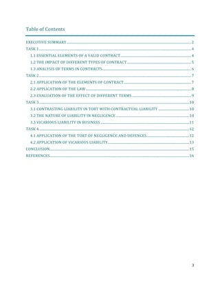 Table of Contents
EXECUTIVE SUMMARY ......................................................................................................................................... 2
TASK 1 ........................................................................................................................................................................ 4
1.1 ESSENTIAL ELEMENTS OF A VALID CONTRACT .............................................................................. 4
1.2 THE IMPACT OF DIFFERENT TYPES OF CONTRACT ....................................................................... 5
1.3 ANALYSIS OF TERMS IN CONTRACTS .................................................................................................. 6
TASK 2 ........................................................................................................................................................................ 7
2.1 APPLICATION OF THE ELEMENTS OF CONTRACT .......................................................................... 7
2.2 APPLICATION OF THE LAW .................................................................................................................... 8
2.3 EVALUATION OF THE EFFECT OF DIFFERENT TERMS ................................................................. 9
TASK 3 ...................................................................................................................................................................... 10
3.1 CONTRASTING LIABILITY IN TORT WITH CONTRACTUAL LIABILITY .................................. 10
3.2 THE NATURE OF LIABILITY IN NEGLIGENCE ................................................................................. 10
3.3 VICARIOUS LIABILITY IN BUSINESS .................................................................................................. 11
TASK 4 ...................................................................................................................................................................... 12
4.1 APPLICATION OF THE TORT OF NEGLIGENCE AND DEFENCES ............................................... 12
4.2 APPLICATION OF VICARIOUS LIABILITY .......................................................................................... 13
CONCLUSION .......................................................................................................................................................... 15
REFERENCES .......................................................................................................................................................... 16

3

 
