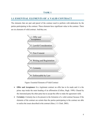 TASK 1
1.1 ESSENTIAL ELEMENTS OF A VALID CONTRACT
The elements that are part and parcel of the contract need to perform with dedication by the
parties participating in the contract. These elements have significant value to the contract. There
are six elements of valid contract. And they are:

1. Offer and
Acceptance
2. Lawful Consideration

3. Free Consent

4. Writing and Registration

5. Certainty

6. Enforceable by Law
Figure: Essential Elements of Valid Contract


Offer and Acceptance: In a legitimate contract an offer has to be made and it is the
prime step inside the main heading of an affirmation (Collins, Hugh. 1999). Chased by
the interested party the other party has to accept the offer to make the agreement valid.



Certainty: Certainty has to be present in the formation of a valid contract because if the
elements of the contract are certain then the parties participating in the contract are able
to realize the issues described in the contract (Hare, J. I. Clark. 2003).

4

 