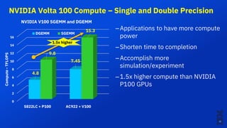 NVIDIA Volta 100 Compute – Single and Double Precision
–Applications to have more compute
power
–Shorten time to completion
–Accomplish more
simulation/experiment
–1.5x higher compute than NVIDIA
P100 GPUs
0
2
4
6
8
10
12
14
16
S822LC + P100 AC922 + V100
4.8
7.45
9.8
15.3
Compute-TFLOPS
NVIDIA V100 SGEMM and DGEMM
DGEMM SGEMM
1.5x higher
11
 