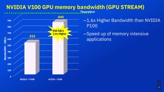 NVIDIA V100 GPU memory bandwidth (GPU STREAM)
0
100
200
300
400
500
600
700
800
900
S822LC + P100 AC922 + V100
512
840
Bandwidth-GB/s
840 GB/s
1.6x Higher
–1.6x Higher Bandwidth than NVIDIA
P100
–Speed up of memory intensive
applications
Theoretical
12
 