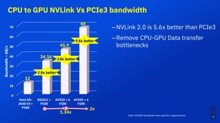 0
10
20
30
40
50
60
70
Xeon E5-
2640 V4 +
P100
S822LC +
P100
AC922 + 6
V100
AC922 + 4
V100
12
34.16
45.9
68
Bandwidth–GB/s
CPU to GPU NVLink Vs PCIe3 bandwidth
5.6x better
3.8x better
2x
–NVLink 2.0 is 5.6x better than PCIe3
–Remove CPU-GPU Data transfer
bottlenecks
2.8x better
1.34x
Note: NVIDIA bandwidth test used for measurement 13
 