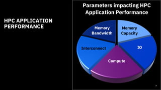 HPC APPLICATION
PERFORMANCE Memory
Capacity
IO
Compute
Interconnect
Memory
Bandwidth
Parameters impacting HPC
Application Performance
19
 