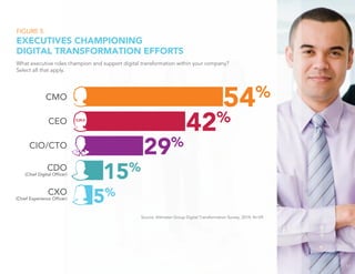 CEO
42%
CMO
54%
CIO/CTO
29%
CXO
(Chief Experience Officer)
5%
CDO
(Chief Digital Officer)
15%
FIGURE 5.
EXECUTIVES CHAMPIONING
DIGITAL TRANSFORMATION EFFORTS
What executive roles champion and support digital transformation within your company?
Select all that apply.
Source: Altimeter Group Digital Transformation Survey, 2014. N=59.
17
 