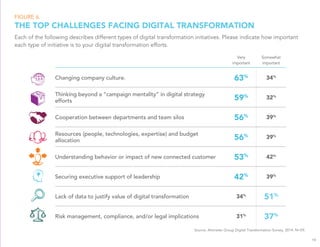 Very
important
Somewhat
important
Changing company culture. 63% 34%
Thinking beyond a “campaign mentality” in digital strategy
efforts 59% 32%
Cooperation between departments and team silos 56% 39%
Resources (people, technologies, expertise) and budget
allocation 56% 39%
Understanding behavior or impact of new connected customer 53% 42%
Securing executive support of leadership 42% 39%
Lack of data to justify value of digital transformation 34%
51%
Risk management, compliance, and/or legal implications 31%
37%
FIGURE 6.
THE TOP CHALLENGES FACING DIGITAL TRANSFORMATION
Each of the following describes different types of digital transformation initiatives. Please indicate how important
each type of initiative is to your digital transformation efforts.
Source: Altimeter Group Digital Transformation Survey, 2014. N=59.
19
 
