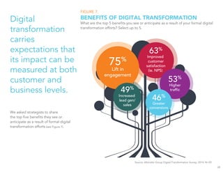 63%
Improved
customer
satisfaction
(ie. NPS)
53%
Higher
traffic
46%
Greater
conversions
75%
Lift in
engagement
49%
Increased
lead gen/
sales
We asked strategists to share
the top ﬁve beneﬁts they see or
anticipate as a result of formal digital
transformation efforts (see Figure 7).
Digital
transformation
carries
expectations that
its impact can be
measured at both
customer and
business levels.
Source: Altimeter Group Digital Transformation Survey, 2014. N=59.
28
FIGURE 7.
BENEFITS OF DIGITAL TRANSFORMATION
What are the top 5 beneﬁts you see or anticipate as a result of your formal digital
transformation efforts? Select up to 5.
 