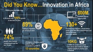 Did You Know…Innovation in Africa
mPedigree, a Ghanaian mobile
platform, fights
counterfeit drug trade in
12 countries
Fastest growing middle class
130+Countries have Naspers, a South Africa
media group that offers entertainment and
internet services.
Watch out, Netflix!
74%Growth rate of women
entrepreneurs over the
last 18 years
600MExpected internet
users by 2025
10KG
In 2020, the world’s first drone
port will be able to deliver 10kg of
medical supplies to remote areas
in Rwanda
in the world, with 100% growth
in less than 20 years
89%of Africa’s population
are cell phone users
 