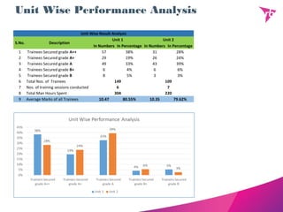 Unit Wise Performance Analysis
Unit Wise Result Analysis
S.No. Description
Unit 1 Unit 2
In Numbers In Percentage In Numbers In Percentage
1 Trainees Secured grade A++ 57 38% 31 28%
2 Trainees Secured grade A+ 29 19% 26 24%
3 Trainees Secured grade A 49 33% 43 39%
4 Trainees Secured grade B+ 6 4% 6 6%
5 Trainees Secured grade B 8 5% 3 3%
6 Total Nos. of Trainees 149 109
7 Nos. of training sessions conducted 6 7
8 Total Man Hours Spent 304 220
9 Average Marks of all Trainees 10.47 80.55% 10.35 79.62%
 