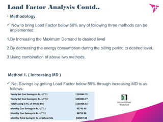 Load Factor Analysis Contd..
• Methodology
 Now to bring Load Factor below 50% any of following three methods can be
implemented:
1.By Increasing the Maximum Demand to desired level
2.By decreasing the energy consumption during the billing period to desired level.
3.Using combination of above two methods.
Method 1. ( Increasing MD )
 Net Savings by getting Load Factor below 50% through increasing MD is as
follows:
Yearly Net Cost Savings in Rs.-UTT 1 1124944.75
Yearly Net Cost Savings in Rs.-UTT 2 1041023.77
Total Saving in Rs. of Whole Site 2165968.52
Monthly Cost Savings in Rs.-UTT 1 93745.40
Monthly Cost Savings in Rs.-UTT 2 86751.98
Monthly Total Saving in Rs. of Whole Site 180497.38
Microsoft Excel
Worksheet
 