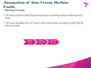 Automation of Auto Carton Machine
Contd..
• Working Principle
 As carton come in front of proximity sensor, proximity sensor sends signal to
timer.
 We have set delay time of 4 sec in timer which keep conveyor’s motor ON for
that much time.
 