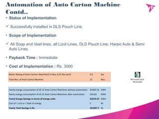 Automation of Auto Carton Machine
Contd..
• Status of Implementation
 Successfully installed in DLS Pouch Line.
• Scope of Implementation
 All Soap and Veet lines, all Lizol Lines, DLS Pouch Line, Harpic Auto & Semi
Auto Lines.
• Payback Time : Immediate
• Cost of Implementation : Rs. 3000
Microsoft Excel
Worksheet
Motor Rating of Auto Cartnor Machine(2 in Nos.,0.25 Kw each) 0.5 Kw
Total Nos. of Auto Carton Machine 12 Nos.
Yearly energy consumption of all 12 Auto Carton Machines without automation 32460.16 KWH
Yearly energy consumption of all 12 Auto Carton Machines after automation 240.63 KWH
Yearly Energy Savings in terms of energy units 32219.53 KWH
Cost of 1 unit or 1 Kwh of energy 5 Rs
Yearly Total Savings in Rs. 161097.7 Rs
 