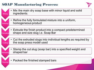 SOAP Manufacturing Process:
 