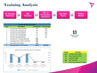 Training Analysis
Rating Remarks
A++ Excellent (91-100%)
A+ Very Good (81-90%)
A Good (61-80%)
B+ Fair (51-60%)
B Req. Improvement (< 50%)
Overall Site Result Analysis
S.No. Description In Numbers In Percentage
1 Trainees Secured grade A++ 88 34%
2 Trainees Secured grade A+ 55 21%
3 Trainees Secured grade A 92 36%
4 Trainees Secured grade B+ 12 5%
5 Trainees Secured grade B 11 4%
6 Total Nos of Trainees (Distinct) 258
7 Total Man Hours Spent (Distinct) 516
8 Total Man Hours Spent 524
9 Average Marks of all Trainees 10.42 80.16%
Microsoft Excel
Worksheet
 