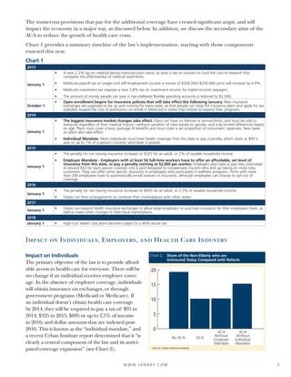 3W W W. J A N N E Y. C O M
The numerous provisions that pay for the additional coverage have created significant angst, and will
impact the economy in a major way, as discussed below. In addition, we discuss the secondary aims of the
ACA to reduce the growth of health care costs.
Chart 1 provides a summary timeline of the law’s implementation, starting with those components
enacted this year.
Chart 1
2013
January 1
•	 A new 2.3% tax on medical device manufacturers starts, as does a fee on insurers to fund the cost of research that
compares the effectiveness of medical treatments.
•	 Medicare payroll tax on wages and self-employment income in excess of $200,000 ($250,000 joint) will increase by 0.9%.
•	 Medicare investment tax imposes a new 3.8% tax on investment income for higher-income taxpayers.
•	 The amount of money people can save in tax-sheltered flexible spending accounts is reduced to $2,500.
October 1
•	 Open enrollment begins for insurance policies that will take effect the following January. New insurance
exchanges are supposed to be up and running for every state, so that people can shop for insurance plans and apply for tax
subsidies toward the cost of premiums—or enroll in Medicaid in states that choose to expand their programs.
2014
January 1
•	 The biggest insurance market changes take effect. Plans can have no lifetime or annual limits, and must be sold to
everyone regardless of their medical history—without variation of rates based on gender, and only limited differences based
on age. Plans must cover a basic package of benefits and must cover a set proportion of consumers’ expenses. New taxes
on plans also take effect.
•	 Individual Mandate. Most individuals must have health coverage from this date or pay a penalty, which starts at $95 a
year or up to 1% of a person’s income, whichever is greater.
2015
January 1
•	 The penalty for not having insurance increases to $325 for an adult, or 2% of taxable household income.
•	 Employer Mandate - Employers with at least 50 full-time workers have to offer an affordable, set level of
insurance from this date, or pay a penalty starting at $2,000 per worker. Employers also have to pay fees, estimated
at around $63 for each person covered, into a pool designed to compensate insurers who end up taking on more risky
customers. They can offer some specific discounts to employees who participate in wellness programs. Firms with more
than 200 employees have to automatically enroll workers in insurance, although employees can choose to opt out of
coverage.
2016
January 1
•	 The penalty for not having insurance increases to $695 for an adult, or 2.5% of taxable household income.
•	 States can form arrangements to combine their marketplaces with other states.
2017
January 1
•	 States can expand health insurance exchanges to allow large employers to purchase insurance for their employees there, as
well as make other changes to their local marketplaces.
2018
January 1 •	 High-cost health care plans become subject to a 40% excise tax.
Impact on Individuals
The primary objective of the law is to provide afford-
able access to health care for everyone. There will be
no change if an individual receives employer cover-
age. In the absence of employer coverage, individuals
will obtain insurance on exchanges, or through
government programs (Medicaid or Medicare). If
an individual doesn’t obtain health care coverage
by 2014, they will be required to pay a tax of: $95 in
2014; $325 in 2015; $695 or up to 2.5% of income
in 2016; and dollar amounts that are indexed post-
2016. This is known as the “individual mandate,” and
a recent Urban Institute report determined that it “is
clearly a central component of the law and its antici-
pated coverage expansion” (see Chart 2).
Chart 2: 	 Share of the Non-Elderly who are
	 Uninsured Today Compared with Reform
(Source: Urban Institute Analysis)
0
5
10
15
20
No ACA ACA
ACA
Without
Employer
Mandate
ACA
Without
Individual
Mandate
Impact on Individuals, Employers, and Health Care Industry
 