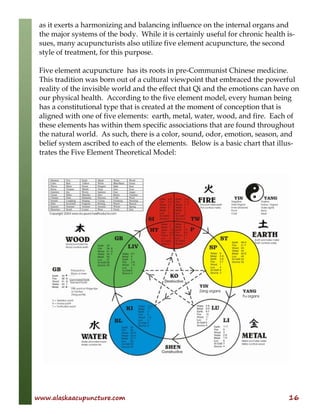www.alaskaacupuncture.com 16
as it exerts a harmonizing and balancing influence on the internal organs and
the major systems of the body. While it is certainly useful for chronic health is-
sues, many acupuncturists also utilize five element acupuncture, the second
style of treatment, for this purpose.
Five element acupuncture has its roots in pre-Communist Chinese medicine.
This tradition was born out of a cultural viewpoint that embraced the powerful
reality of the invisible world and the effect that Qi and the emotions can have on
our physical health. According to the five element model, every human being
has a constitutional type that is created at the moment of conception that is
aligned with one of five elements: earth, metal, water, wood, and fire. Each of
these elements has within them specific associations that are found throughout
the natural world. As such, there is a color, sound, odor, emotion, season, and
belief system ascribed to each of the elements. Below is a basic chart that illus-
trates the Five Element Theoretical Model:
 