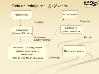 Alerta escolar Intervención  Operador Educativo Beca de Apoyo Participación de el/la joven en  actividades formativas y Recreativas. Taller de Orientación Vocacional Retorno a la escuela Espacios de  reinserción escolar Escuela Operadores Educ/ Programa Comunidad Escuela Programa Ciclo de trabajo con  [email_address]  jóvenes 