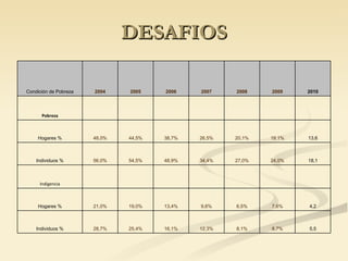 DESAFIOS 5,5 8,7% 8,1% 12,3% 16,1% 25,4% 28,7% Individuos % 4,2 7,6% 6,5% 9,6% 13,4% 19,0% 21,0% Hogares %               Indigencia 18,1 24,0% 27,0% 34,4% 48,9% 54,5% 56,0% Individuos % 13,6 19,1% 20,1% 26,5% 38,7% 44,5% 48,0% Hogares %               Pobreza 2010 2009 2008 2007 2006 2005 2004 Condición de Pobreza 