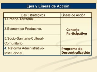 Ejes y Líneas de Acción: Urbano-Territorial. Económico-Productivo. Socio-Sanitario-Cultural-  Comunitario. 4.  Reforma Administrativo- Institucional. Consejo Participativo Programa de Descentralización Ejes Estratégicos Líneas de Acción 
