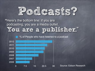 Podcasts?
Here’s the bottom line: if you are
podcasting, you are a media outlet.
“
You are a publisher.”
2012
2011
2010
20...