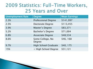 Unemployment Rate

Degree

Mean Earnings

2.3%

Professional Degree

$141,997

2.5%

Doctorate Degree

$113,455

3.9%

Master’s Degree

$83,371

5.2%

Bachelor’s Degree

$71,004

6.8%

Associate Degree

$48,534

8.6%

Some College, No
Degree

$46, 168

9.7%

High School Graduate

$40, 175

15%

< High School Degree

$31,121

 